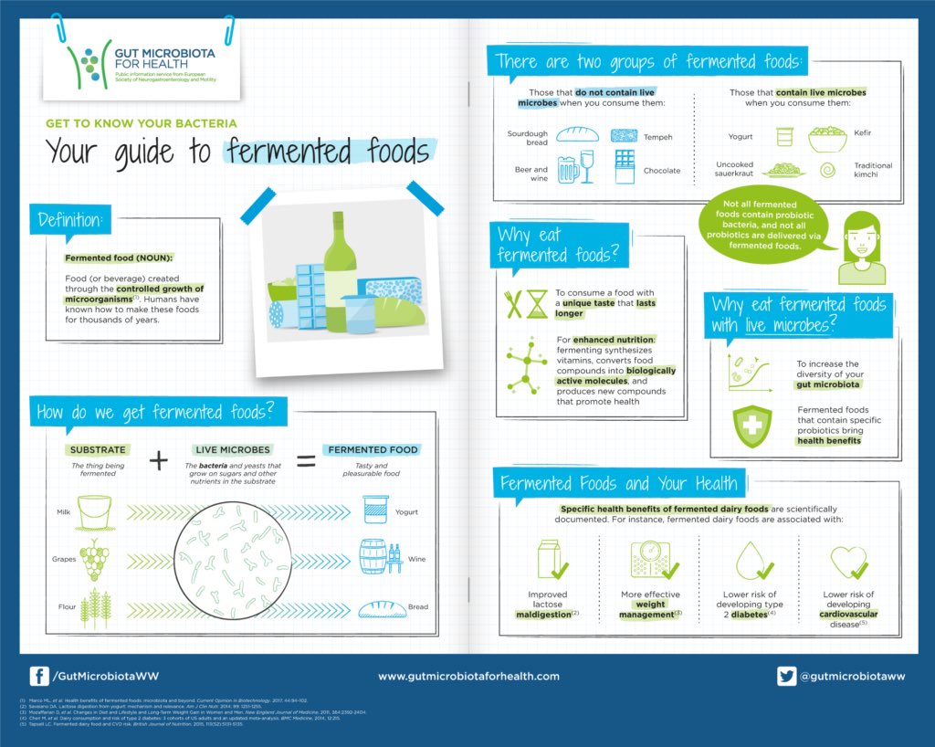 Fermented foods help to increase the diversity of the bugs in our gut. 
Our gut micro biome can have an impact on many things but coming into the winter we want to ensure that our immune system is supported as much as possible. This is one way of doing it

gutmicrobiotaforhealth.com/new-gut-microb…