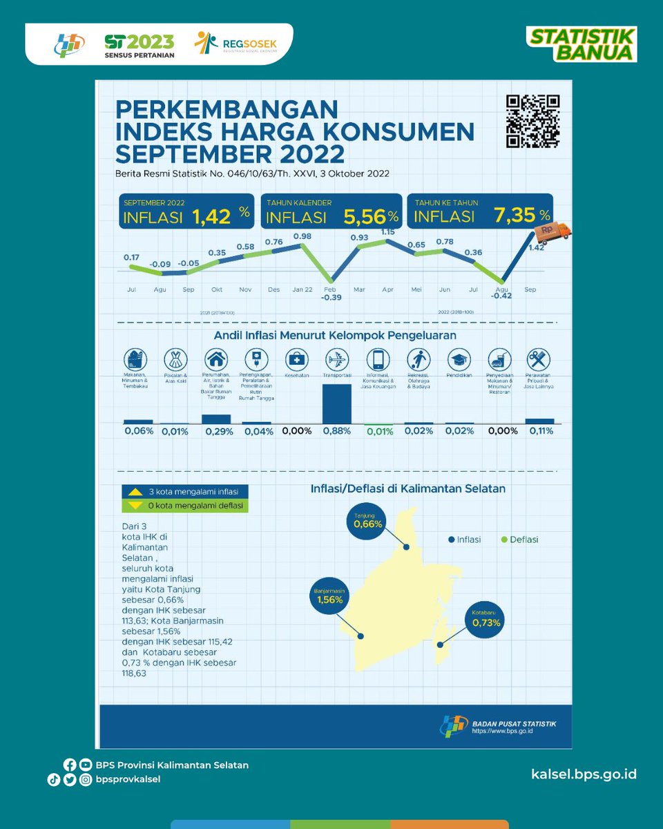 bpsprovkalsel's tweet photo. Berikut statmin tampilkan infografisnya gasan pian.
#InflasiKalsel
#DataKalsel
#RilisBRS
#BPSKalsel
#StatistikBanua https://t.co/8DbwBPHZeb