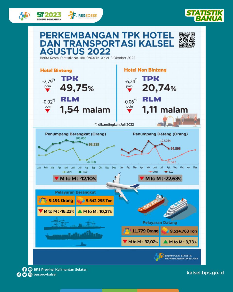 bpsprovkalsel's tweet photo. Berikut statmin tampilkan infografisnya gasan pian.
#InflasiKalsel
#DataKalsel
#RilisBRS
#BPSKalsel
#StatistikBanua https://t.co/8DbwBPHZeb