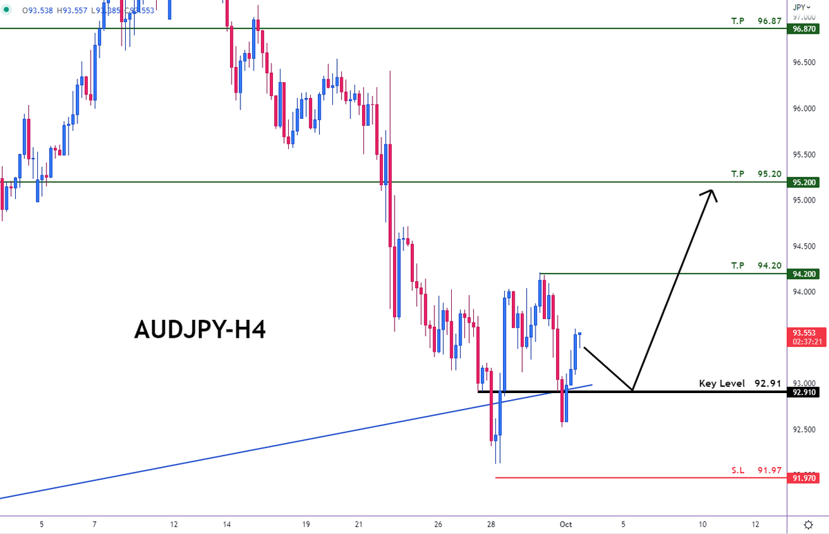 Ticker_Trd's tweet photo. 📍 AUDJPY
🔰 LONG
🟢Buy Now or Buy at : 92.91
⛔️Stop Loss : 91.97
🌀Take Profit 1 : 94.20
🌀Take Profit 2 : 95.20
🌀Take Profit 3 : 96.87
#Ticker_trading #Tradingsignal 📣
#forex #forextrader #forexsignals #forextrader #audjpy #audjpy🇦🇺🇯🇵 #makmoney https://t.co/ECAaJ0pVF3