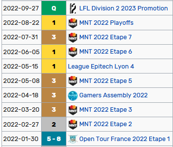 Clampy8's tweet photo. I am still under contract with ViV Esport until the end of the French Cup, but I am allowed to explore my options for 2023.
Mainly looking for HeadCoach position in ERL1/LFL2. Open to strategic coach depending project.

DM open
Ref : @Milan__J @SkewMond_09 @HoreusLoL @Nerrohlol https://t.co/K5m9QSlvre