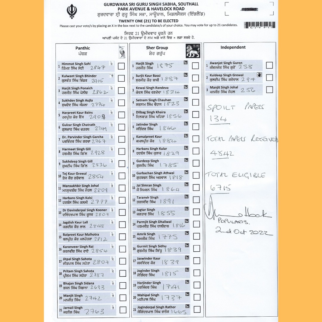 Guru Maharaj Ji and the Sadh Sangat has blessed the Sevadars of the Panthic Group <a href="/panthic2022/">Panthic 2025</a> with a historic landslide victory

Press statement

#PanthicRevolution  #GuruGranthSahibJi #Waheguru #BePanthic #Khalsa #Southall #SinghSabha