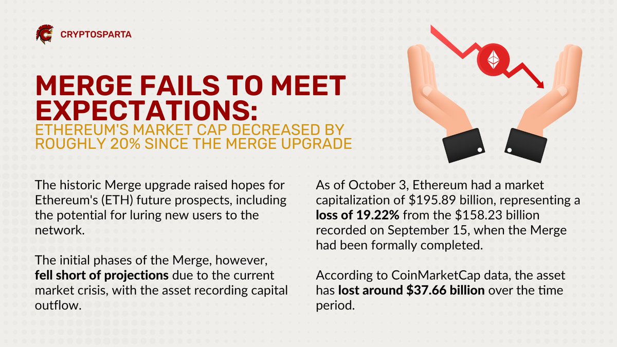 Cryptospartallc's tweet photo. The Merge's early stage falls short of projections
Follow @cryptosparta_llc for more updates!!
#crypto #cryptocurrency #nft #nftcommunity #eth #ethereum #merge #ethereummerge #technology #cryptoupdate #blockchains #explorepage #cryptoinvestor #upgrade #cryptonews #cryptosparta https://t.co/h8ItsscPDQ