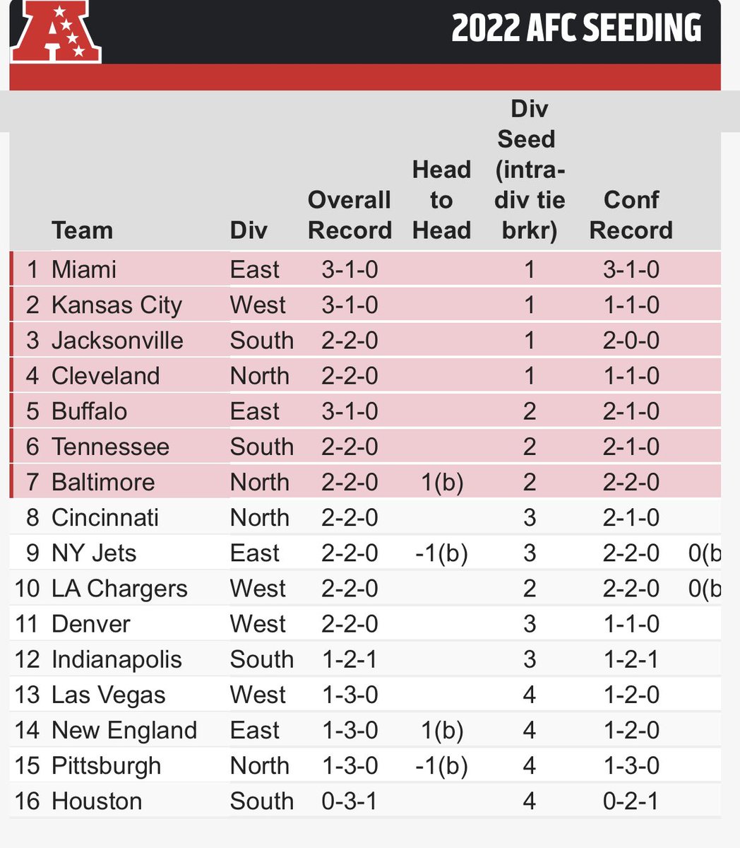 BenVolin's tweet photo. Patriots wake up today in 14th place https://t.co/BqRf0vBHb2