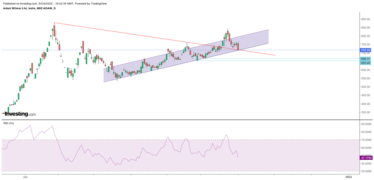 Sahilpahwa09's tweet photo. #AdaniWilmar #ShortTermView
At the channel & trendline support, if broken then we might bounce from 650-660 zone.
#LongTermView
currently in larger wave 3 we might reach to 1280 soon.
both charts attached...!! https://t.co/E9BV6Zhk9H