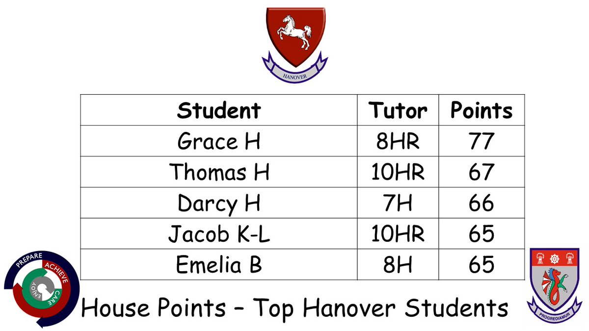 Hanover - the Whitby High school (@whitby_hanover) on Twitter photo New week brings a Leader board update; we keep the momentum and move up into 2nd.
The top 5 students for Hanover are also shown, huge well done! Grace H tops the whole school in achievement points - outstanding yet again!
20 points behind <a href="/Whitby_York/">York House - The Whitby High School</a>, feeling the pressure? New week brings a Leader board update; we keep the momentum and move up into 2nd.
The top 5 students for Hanover are also shown, huge well done! Grace H tops the whole school in achievement points - outstanding yet again!
20 points behind <a href="/Whitby_York/">York House - The Whitby High School</a>, feeling the pressure?