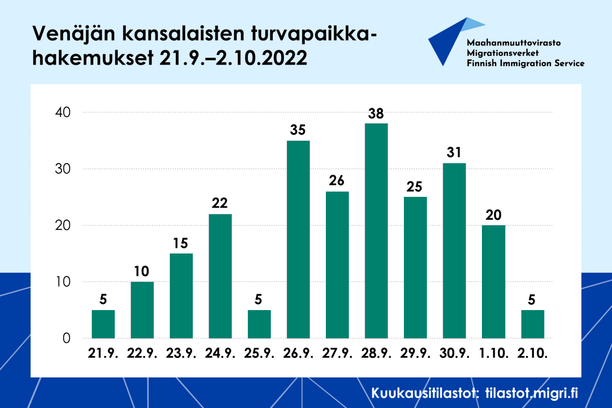Maahanmuuttovir's tweet photo. Venäläisten tekemien turvapaikkahakemusten määrässä on ollut kasvua. Liikekannallepanon jälkeen venäläiset ovat jättäneet 237 turvapaikkahakemusta, koko vuonna 653. 
Viime vuosina venäläiset ovat jättäneet 200-500 turvapaikkahakemusta. #tphakijat #maahanmuutto https://t.co/kDIklbmALO