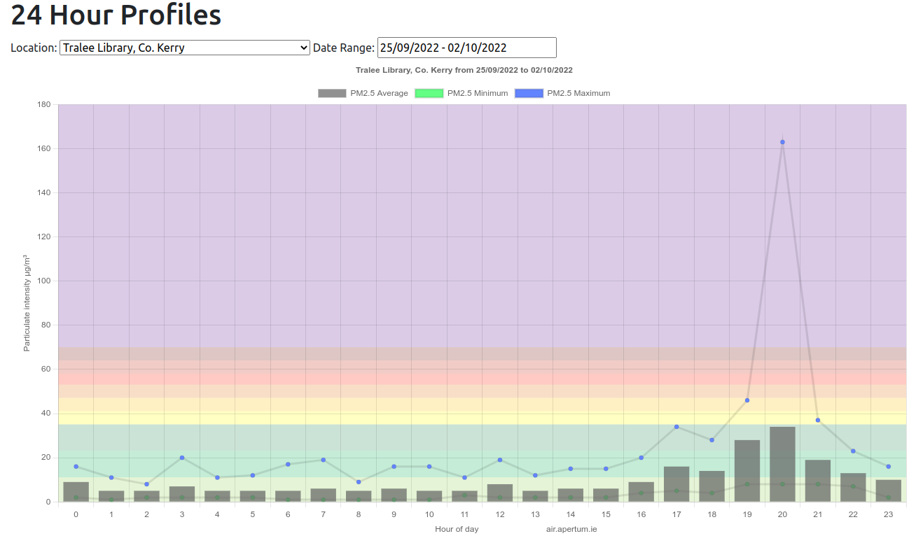 Ireland Air Quality Alerts on Twitter "This weekly leaderboard shows