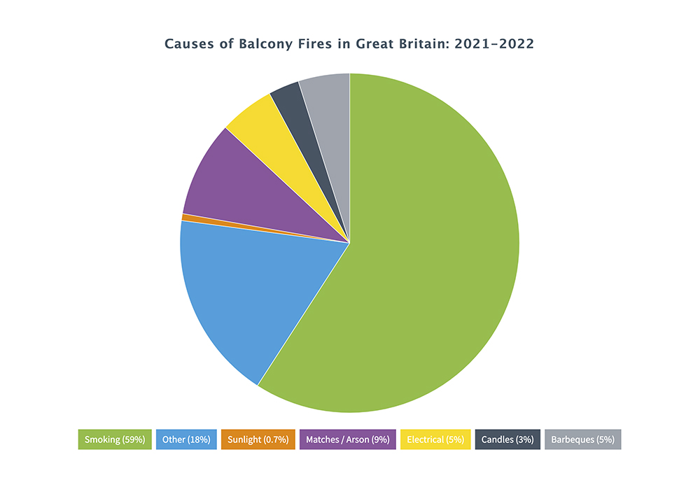 AliDeckUK's tweet photo. New AliDeck Balcony Fires Report for 2021 to 2022 now published! We collated data from UK fire services to understand the prevalence and causes of fires on #balconies, and the data is truly shocking! Read the report at: https://t.co/KmAOwxI3bj #ews1 #firesafety #buildingsafety https://t.co/VHA52vJIKg