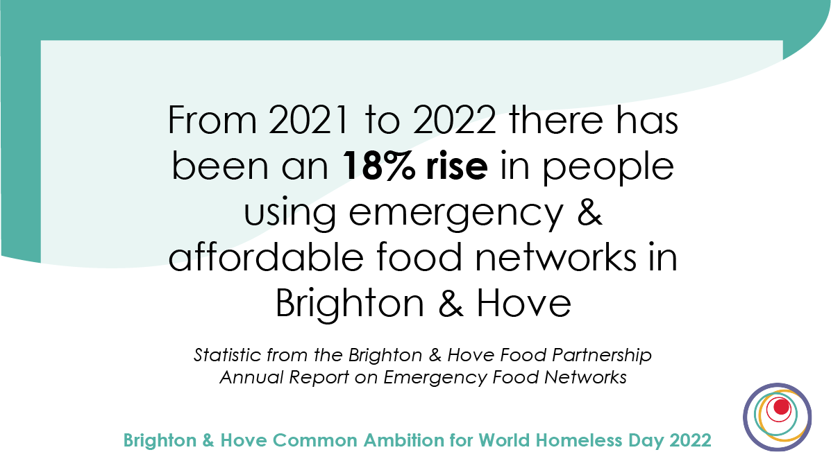 According to <a href="/btnhovefood/">B&H Food Partnership #GoldFoodCity</a>'s annual report on food emergency network, from 2021 to 2022 there was an 18% rise in the number of people seeking help from food banks, social supermarkets and meal projects in #Brighton &amp; Hove #WorldHomelessDay zcu.io/nNQm