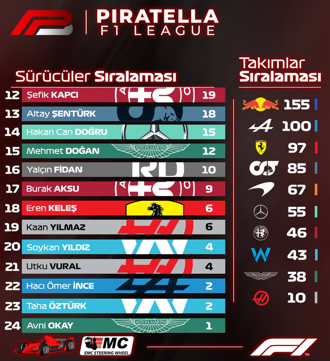 Monza GP ardından oluşan sürücüler ve takımlar sıralaması.

Sponsorlarımız
<a href="/emc_sim/">EmcSteeringWheel</a> 
-DiecastTurkey

#f1türkiye #f122 #f122game #monzagp #piratellaf1
