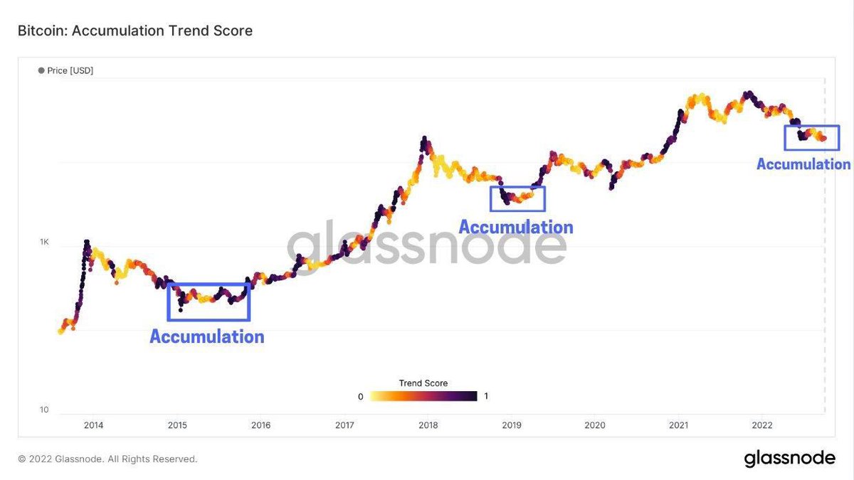 thisisksa's tweet photo. Bitcoin could be repeating the same accumulation pattern it did in 2015 & 2018's bear markets.
Thats why i say this zone your portfolio should be atleast 50-55% Crypto & rest stablecoin for trading and dip buys 💰
#LearnWithKsa #TradeWithksa #Bitcoin #NFTs #ETH #bearmarket https://t.co/X7lcbLbRr0