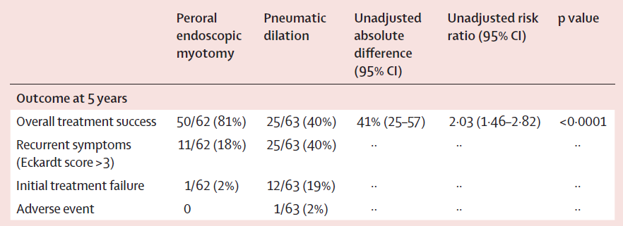LancetGastroHep's tweet photo. New research - Kuipers et al - Peroral endoscopic myotomy versus pneumatic dilation in treatment-naive patients with #achalasia: 5-year follow-up of a randomised controlled trial

https://t.co/3mWXzIc3ro

#GITwitter #POEM https://t.co/u55vR2l5Uq