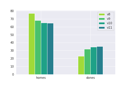 projecte_aina's tweet photo. 📢A cada nova versió del corpus #CommonVoiceCat augmenta el percentatge de veus femenines! 👏
Actualment són un 35%, i mica en mica ens apropem al 50. Tenir un dataset equilibrat és imprescindible per evitar biaixos.
🥰Moltes gràcies a totes les que ho esteu fent possible!
@tic https://t.co/zUh48mUH5W