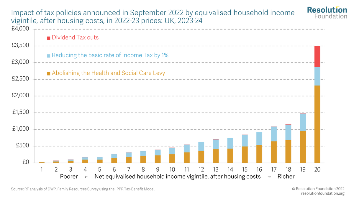 resfoundation's tweet photo. NEW Scrapping the abolition of the 45p tax rate has reduced the cash gains going to the richest 5% of households from the tax cuts announced in the recent fiscal statement by almost two-thirds. But the package is still regressive. The top 5% still get a quarter of all cash gains. https://t.co/Px4cdSvWII