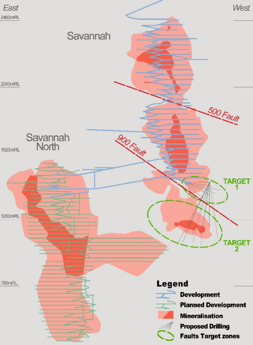 Panoramic_Res's tweet photo. We are pleased to have completed the first phase of our infill resource definition drill program at Savannah. Results from the drill program above the 900 Fault have the potential to significantly increase the current Mineral Resource in this area. https://t.co/PI6y1g2pMJ $PAN https://t.co/F6bQIn2fij