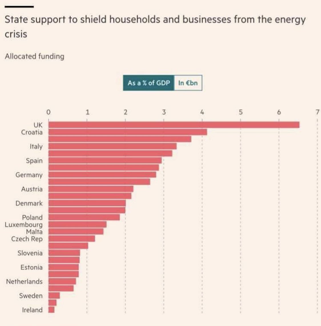 So the lady is for turning on tax cuts. However, the real deficit driver is the massive subsidy of energy consumption. This is where a u-turn would have been most welcome.