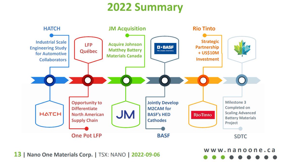lami125li's tweet photo. @gurgavin $NANO $NNOMF #nanoone_materials
@NanoOne_NANO
with their disruptive #cathodecoating #onepotprocess #m2cam #battery #batteries #technology
latest update from sep 22 https://t.co/qHe2XEw2N2