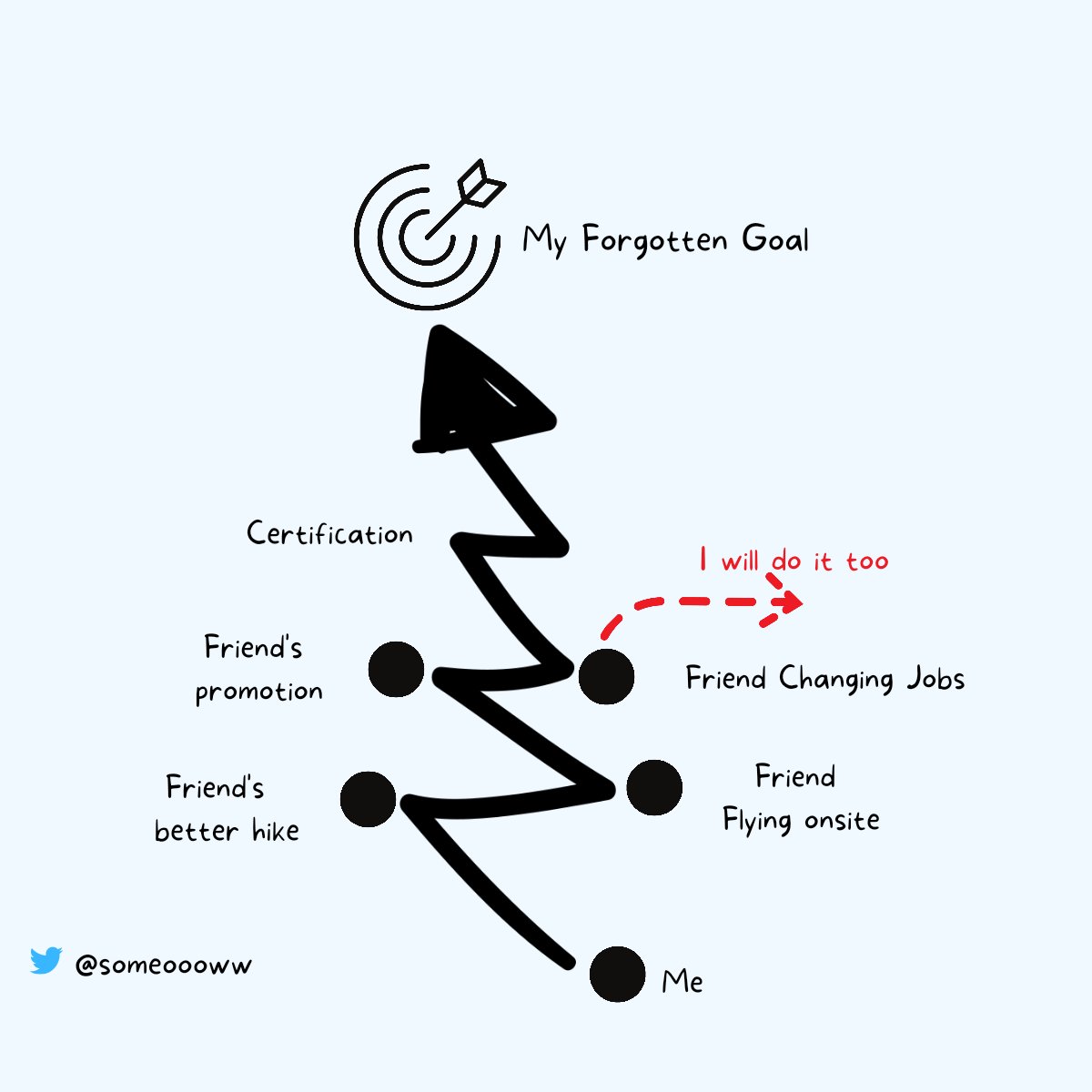 Someoooww's tweet photo. #goals #careerdevelopment #LostTechCity
Many of us have crystal clear goals in mind,but deviations steal the show. Jockeying into different lanes in the hope that someone else's recipe will work for me ruins the entire journey. Finally,taking subway out and settling for a midway. https://t.co/3PBCEZoThV