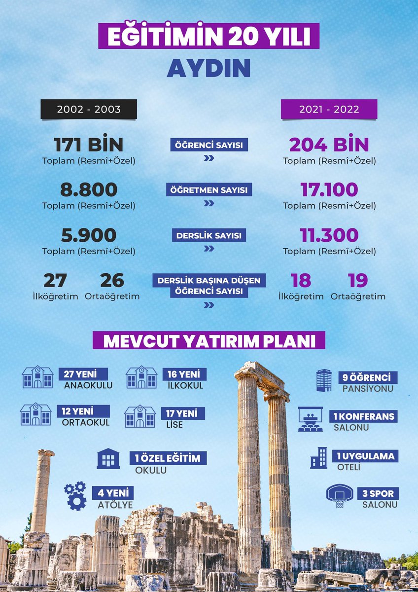 "Geleceğin inşasının temeli eğitimle atılır." diyerek çıktığımız yolda Bakanlığımızın destekleriyle ilimizin eğitimini şahlandırıyoruz 🇹🇷

Bakanlığımızca Aydın'ımıza yapılan son 20 yıllık ve mevcut yatırım planları.. 

#Eğitimin20Yılı

<a href="/tcmeb/">Millî Eğitim Bakanlığı</a> <a href="/ValiAKSOY/">Hüseyin AKSOY</a> <a href="/seyfullah0966/">Seyfullah OKUMUŞ</a>