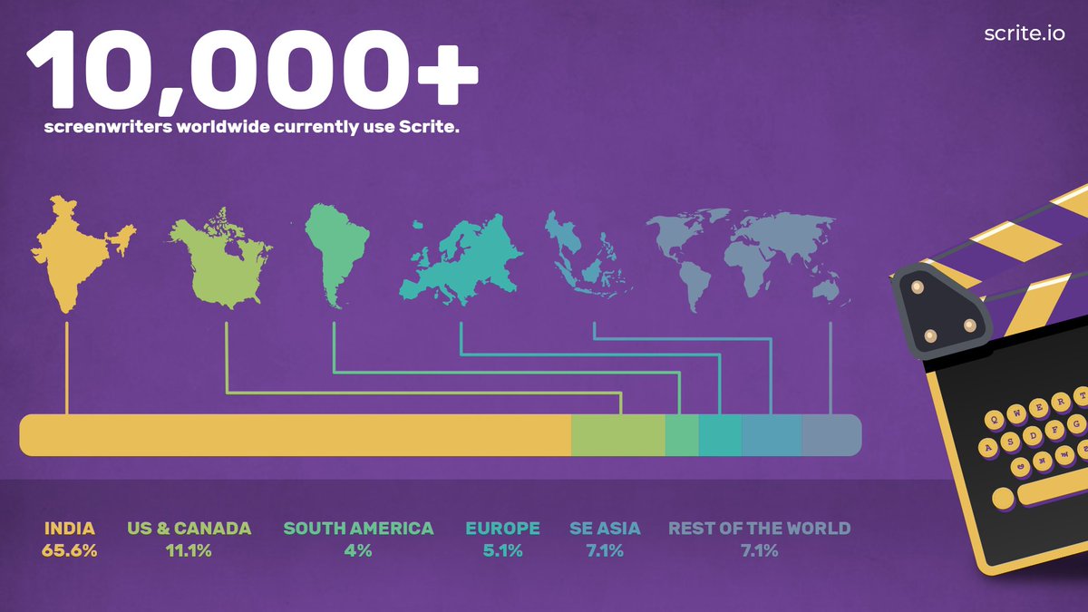 scriteio's tweet photo. As we get closer to launching 1.0 of #Scrite, we're delighted to share that last week we crossed the 10000+ users mark. A big thank you to all the writers globally who choose to construct their #stories and #screenplays on Scrite!

https://t.co/x7QU2qa1jJ
#screenwriting
#writing https://t.co/qJmhh0UsJv
