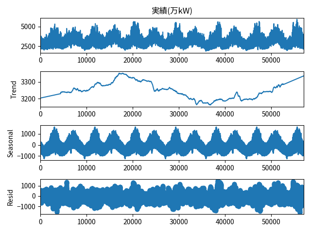 KatsuharuTanaka's tweet photo. The following shows the results of seasonal regression analysis of actual power demand.
> res = sm.tsa.seasonal_decompose(df['Results (million kW)'], period=(365*24), extrapolate_trend='freq')
> res.plot()
#DataScience #Python #Linux #PublicOpenData https://t.co/tExKe4gylx