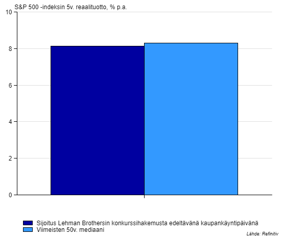 #pörssi-kurssien polut voivat olla kovin monimuotoiset, mutta pitkäjänteinen #sijoittaminen kannattaa. Sijoitus #USA:n S&amp;P 500 -indeksiin finanssikriisin kovimman myllerryksen alla tuotti seuraavien 5 vuoden aikana reaalisesti saman kuin tyypillisestikin 5v aikana #perspektiivi