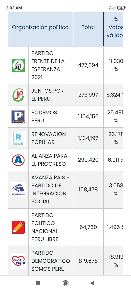 Al casi 81% se amplia diferencia! Incluyendo Los Olivos al 71%