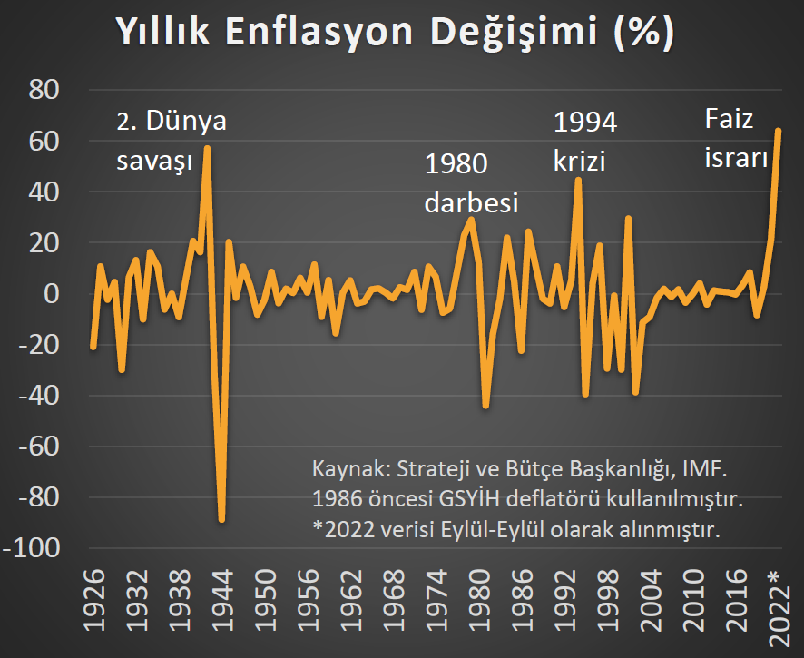 99 yıllık Cumhuriyet tarihinin en apansız enflasyonu 2. Dünya savaşında yaşanmıştı. Rekoru kırmak epistemolojik heterodoks nöro ekonomi modeline nasipmiş.
