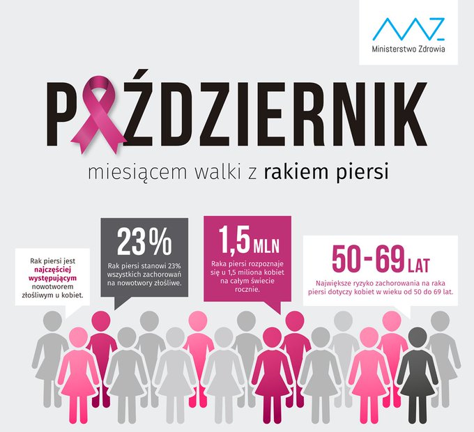 NFZ_GOV_PL's tweet photo. 📅 Październik | Miesiąc Świadomości Raka Piersi 

📢 Masz 50-69 lat? Raz na 2⃣ lata powinnaś badać swoje piersi.

👉 Sprawdź gdzie możesz skorzystać z badania w #mammobus w październiku ⤵️
https://t.co/iZb9PyRmSp

💡 #Mammografia na #NFZ dostępna też w pracowniach stacjonarnych. https://t.co/qfasNCd9lD