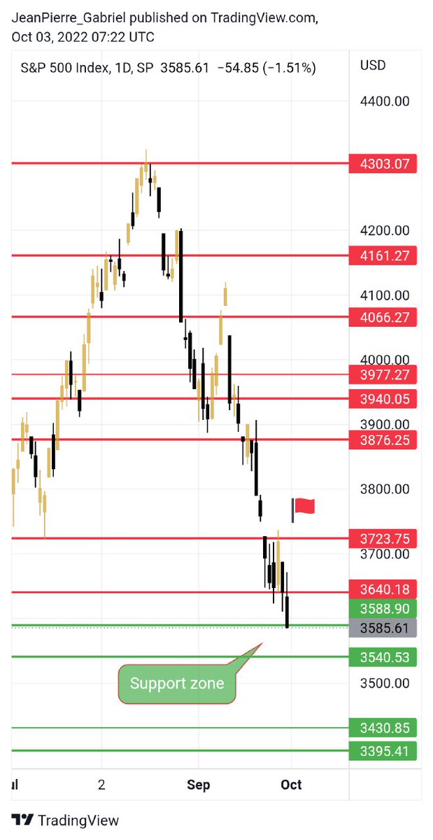 TheCryptoAcadLb's tweet photo. #SPX update: 

Since last time hitting $4,303 since almost 45 days, the US #stockmarket hasn't experienced any upward movement. 

This downtrend is hitting lower low after lower low, breaking supports one after the another. 

Losing support zone of $3,540-3,588 is so bearish. https://t.co/RIqkUKt1ns