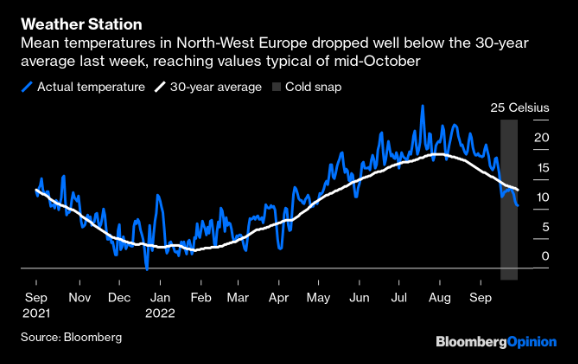 COLUMN: If Europe was a school student, last week it sat its first exam in Energy Savings 101. It failed.

As the first autumnal cold snap hit Europe, household gas demand jumped. That's a problem if the winter turns to be colder-than-average | <a href="/opinion/">Bloomberg Opinion</a>  bloomberg.com/opinion/articl…