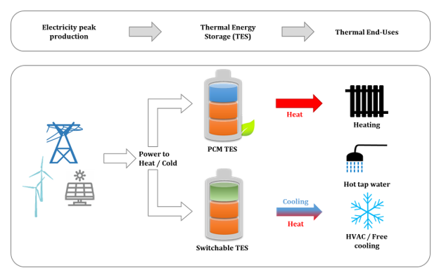 AMIRES_EU's tweet photo. 🔎In @combiotes, @CEA_Officiel, IEO, @Voltalis and @DTUtweet have been working on the analysis of technical #specifications and #requirements for #components of thermal energy #storage , to extract the full potential of the future system. #ComBioTES
👉https://t.co/zFKiruNc9m https://t.co/O8uf8wrjIx