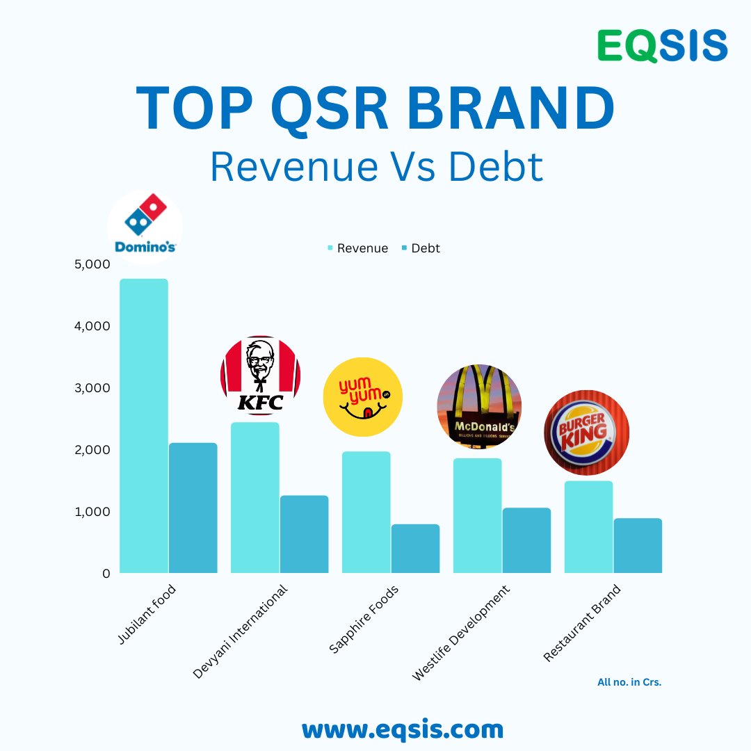 EQSIS_India's tweet photo. #QSRBrand #JubilantFoodWorks #DevyaniInternational #SapphireFoods #WestlifeDevelopment #RestaurantBrandAsia
#DominosIndia #KFCIndia #yumyum #McDonalds #BergerKing #PizzaHunt https://t.co/VnEbNJOcjO