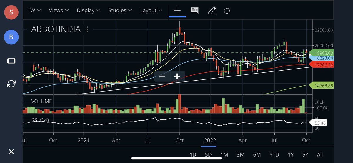 gohilharshit2's tweet photo. #abbotindia 

Opportunity to buy between 18500-18900 range for TGT1 - 21000, TGT2 - 24000 and TGT3 - 27000 in next 2-3 months.

Will share detailed analysis in the comments section soon.

#pharma https://t.co/TvKknyeuHP