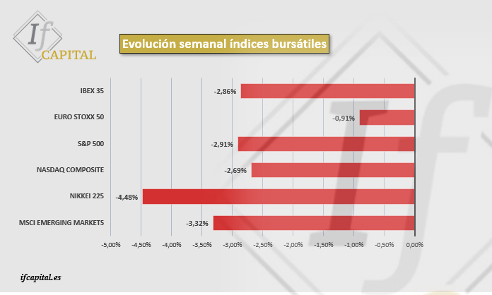 IfCapital_eaf's tweet photo. Continúan las bajadas en los principales índices mundiales. Los resultados del tercer trimestre serán fundamentales para el futuro desempeño de los índices.
#ifglobalmanagement #EducacionFinanciera #inversion #mercado #asesoramientofinanciero https://t.co/FGWjpCFojO