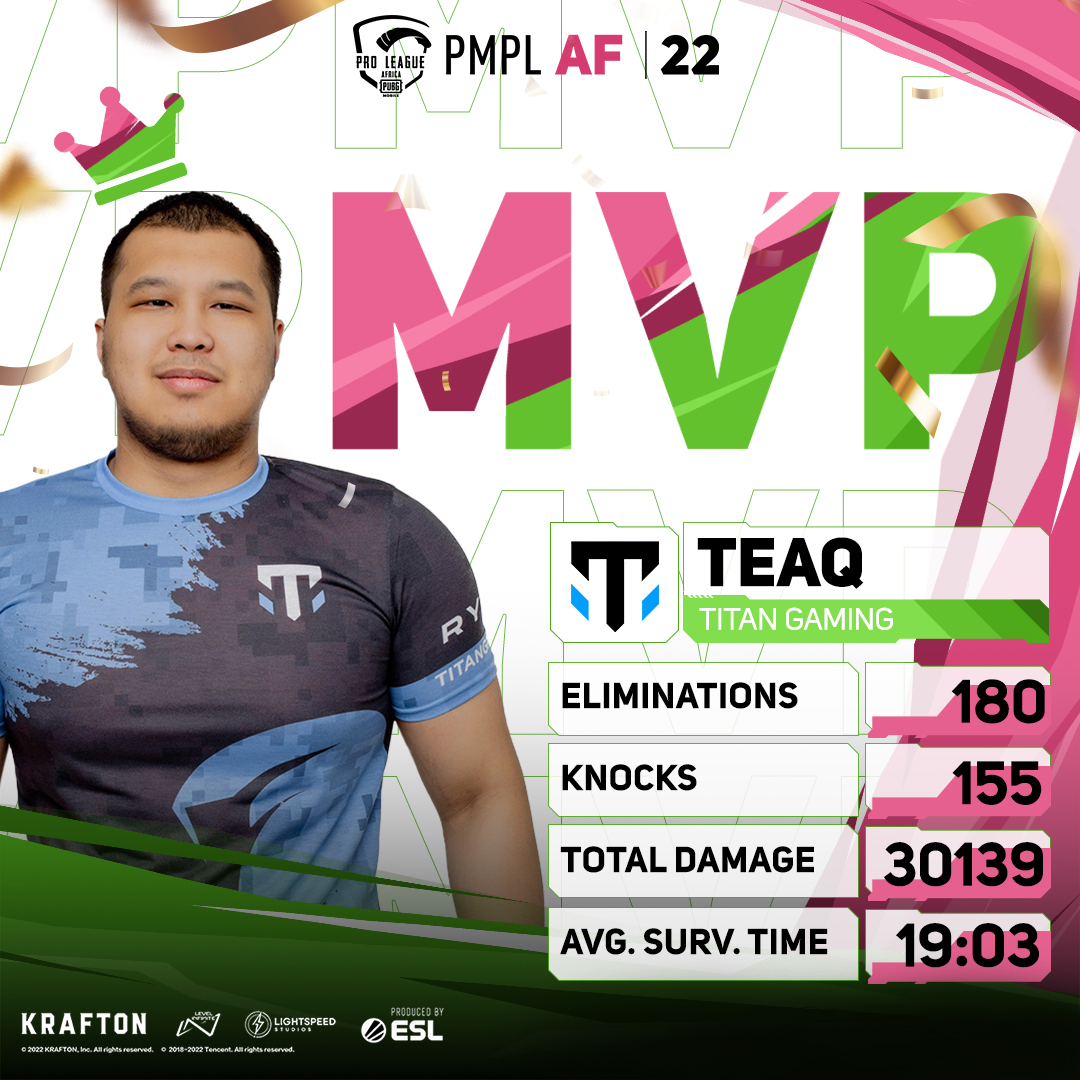 EsportsPUBGM's tweet photo. 🔥Here comes the MVP of 2022 PMPL Africa Fall, TITAN GAMING TEAQ
💪Let's cheer for his historical performance in this competition
🔥Download PUBG MOBILE now: https://t.co/i4rOV76u9F
▶️Follow Us Now
👉https://t.co/oHmVqzYAjg
👉https://t.co/CE4FRVZrDD
#PUBGMOBILE #PMPL #PMPLAF https://t.co/LepC2zLaAE