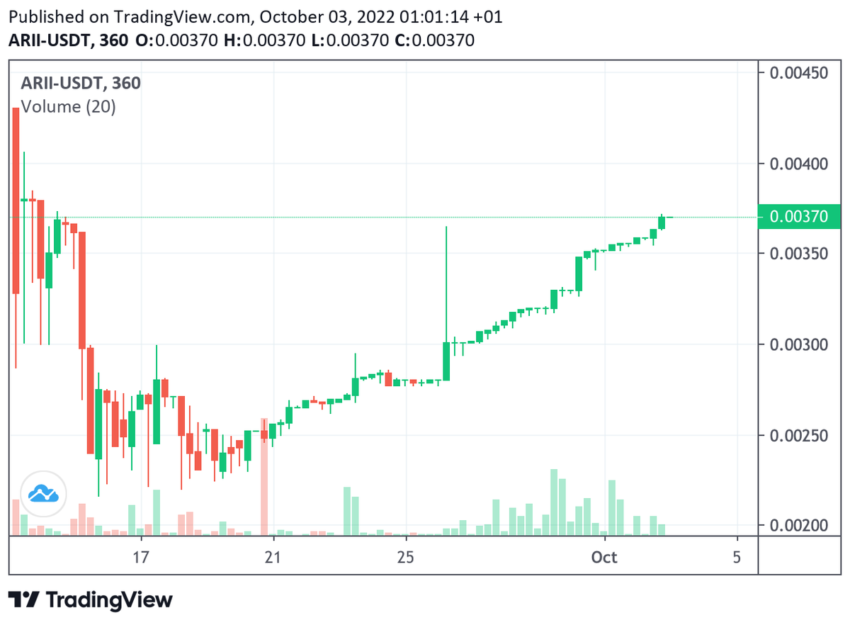 We do not #chant, see the #action!

#Arii #Arii_Token #TradingView