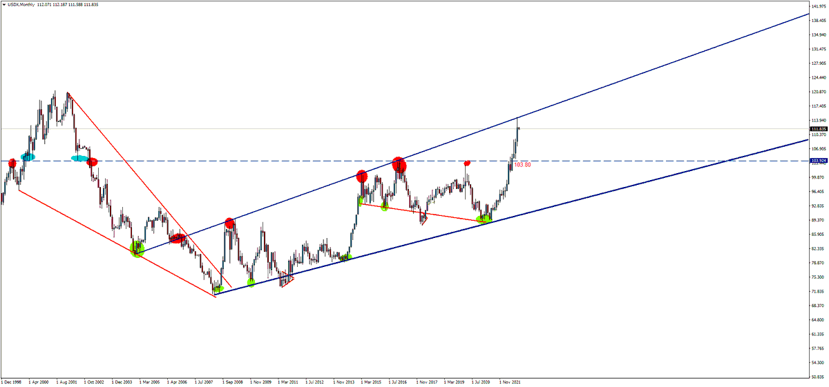 ekonomikocu's tweet photo. #DXY AYLIK 

Yeni ay yeni başlangıç https://t.co/46PybCV5Os
