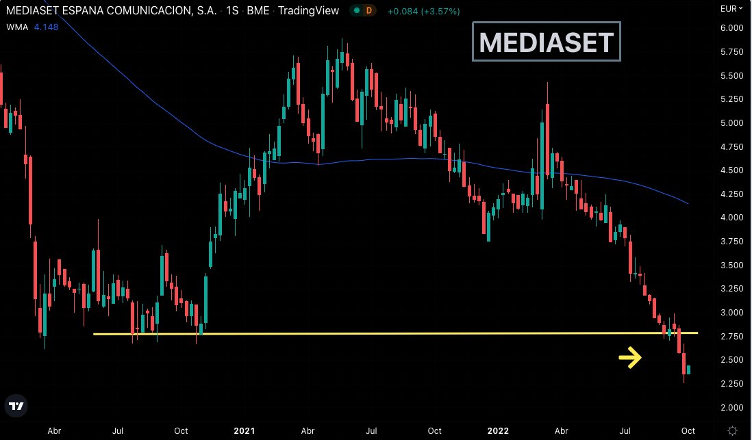fede_rm's tweet photo. Bolsa 🇪🇸 #MEDIASET #TL5
Hay que ponerse en semanal para darse cuenta de la magnitud de la caida, rompiendo soporte historico en 2.70
#inversion #Trading #InvierteConExito
👉 RT para los compis https://t.co/OsrvVok2fN