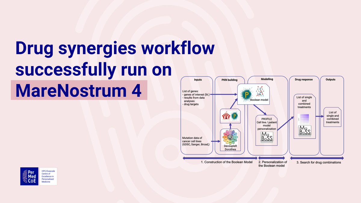 PerMedCoE's tweet photo. Our most recent drug synergies workflow has been succesfully run on #MareNostrum4 at @BSC_CNS 

READ more about this contribution made by @CSCfi, @ELIXIRFinland, @ArnauMontagud &amp; more 👇
https://t.co/mQa6HsBl3l https://t.co/hc233797RM