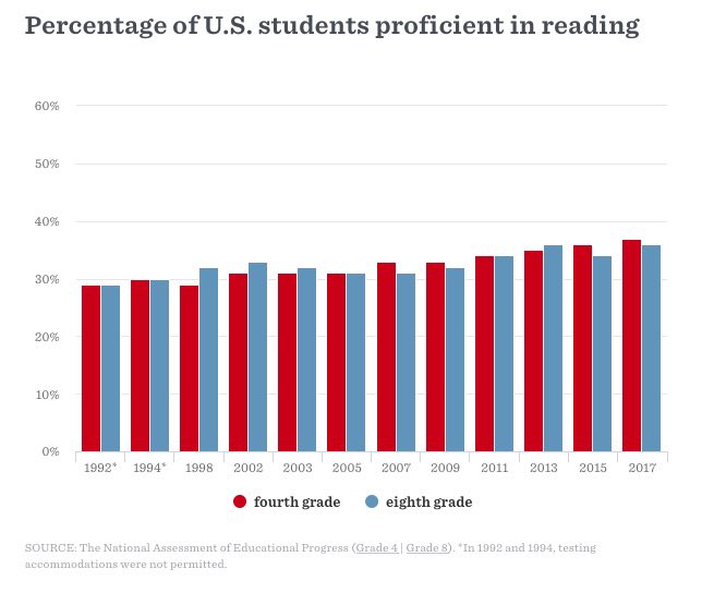 karenvaites's tweet image. You asked, we answered: 

What is @SecCardona doing about our national reading crisis, and the pervasive use of weak curriculum in US elementary schools?

Is he aiding the grassroots, growing Science of Reading movement?

I’m afraid it’s grim, y’all.

Thread.