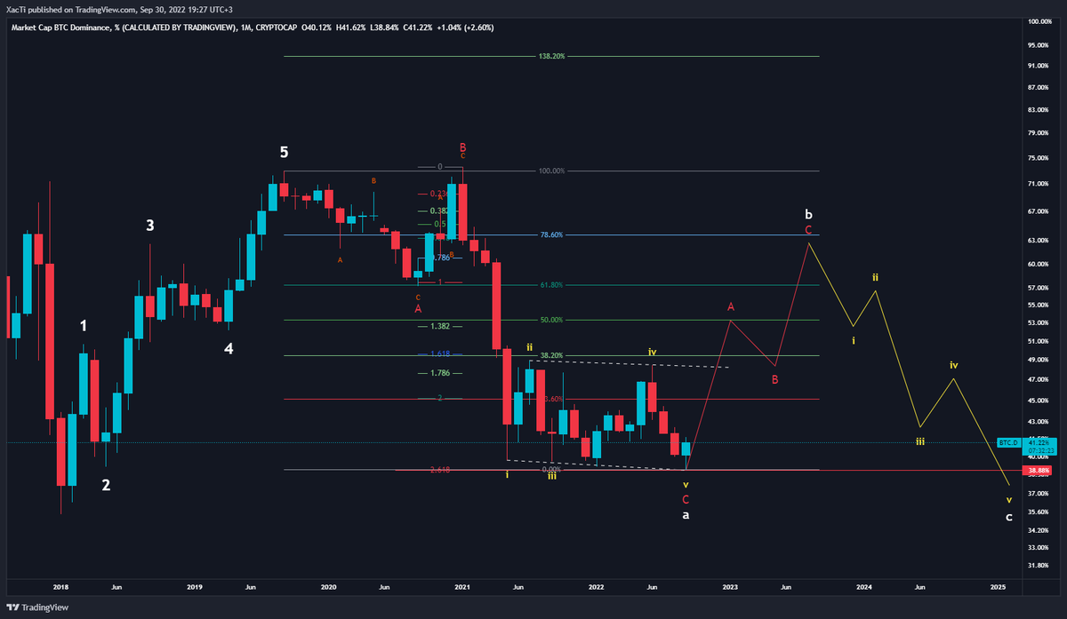 -- BTC.D 1M --