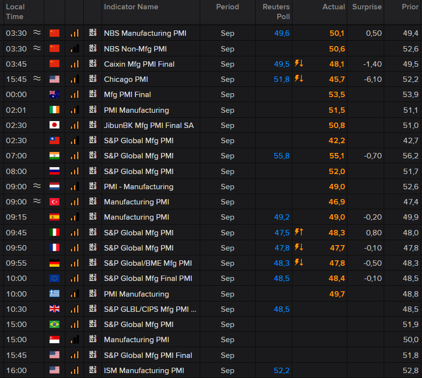 ArendJanKamp's tweet photo. Druipende inkoopmanagersindices industrie september, met name China, Taiwan en Duitsland en wij zakken ook hard. Straks VK nog en vanmiddag #ISMManufacturingIndex VS. Gelet op imploderende #ChicagoPMI vrijdag toch even opletten
#AEX https://t.co/M5dPqXVbvY