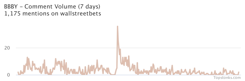 $BBBY seeing an uptick in chatter on wallstreetbets over the last 24 hours

Via https://t.co/s4jKwhTIDB

#bbby    #wallstreetbets  #investing https://t.co/AvRZqIiWVW