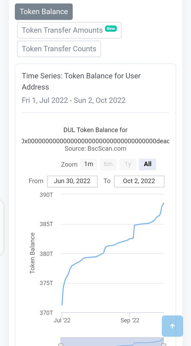 Duliontoken's tweet photo. This simply shows that dulion Token will do better during massive adoption 🚀🔥.
On each transactions carried out, either buying or selling.
Massive number of tokens are burn and it doesn't stops, thereby causing price to increase rapidly.

https://t.co/8IUpRuH2Vo https://t.co/KIXx81TGps