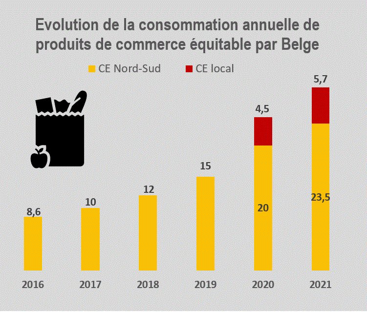 🇧🇪Nooit eerder gaven Belgen zoveel uit aan #fairtrade dan in 2021: € 29,28!
Mais seuls 7 Belges sur 10 en ont entendu parler.
👇Read more!
FR: bit.ly/3fEbg5O
NL: bit.ly/3SOvrfE 
<a href="/Enabel_Belgium/">Enabel</a> #Weekvandefairtrade #Semaineducommerceequitable
