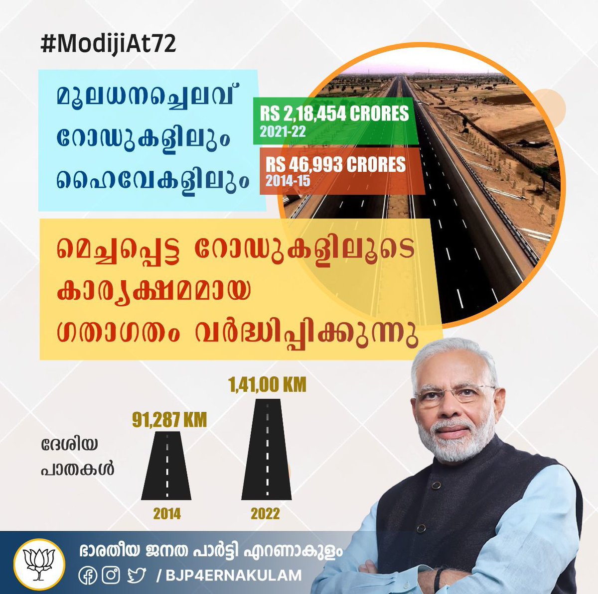 BJP4EkmNorth's tweet photo. അടിസ്ഥാന സൗകര്യ വികസനത്തിന്റെ ഭാഗമായി നാഷണൽ ഹൈവേ, എക്സ്പ്രസ്സ് ഹൈവേ എന്നീ റോഡുകളുടെ വികസനം 2014 ലിനെ അപേക്ഷിച്ഛ് 2022 ഇൽ ക്രമാതീതമായ വർധനവുണ്ടായി.
#ModijiAt72 https://t.co/bgdeRZru1s