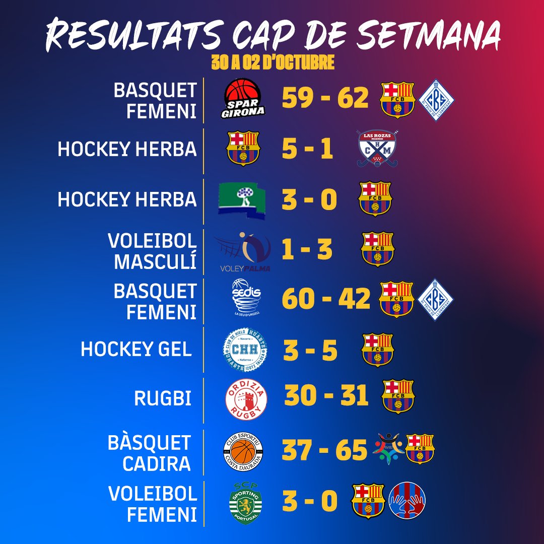 Barça Esports Amateurs (@barcaamateurs) on Twitter photo 👀 Fes un cop d'ull als resultats d'aquest cap de setmana dels nostres equips‼️
🔥Destacar el l'inici amb victoria del <a href="/FCBhockeygel/">FCBHockeyGel</a> 🏒, <a href="/FCBVoleibol_/">Barça Voleibol</a> 🏐 i <a href="/FCBRugby/">FC Barcelona Rugby</a> 🏉👏🏼 👀 Fes un cop d'ull als resultats d'aquest cap de setmana dels nostres equips‼️
🔥Destacar el l'inici amb victoria del <a href="/FCBhockeygel/">FCBHockeyGel</a> 🏒, <a href="/FCBVoleibol_/">Barça Voleibol</a> 🏐 i <a href="/FCBRugby/">FC Barcelona Rugby</a> 🏉👏🏼