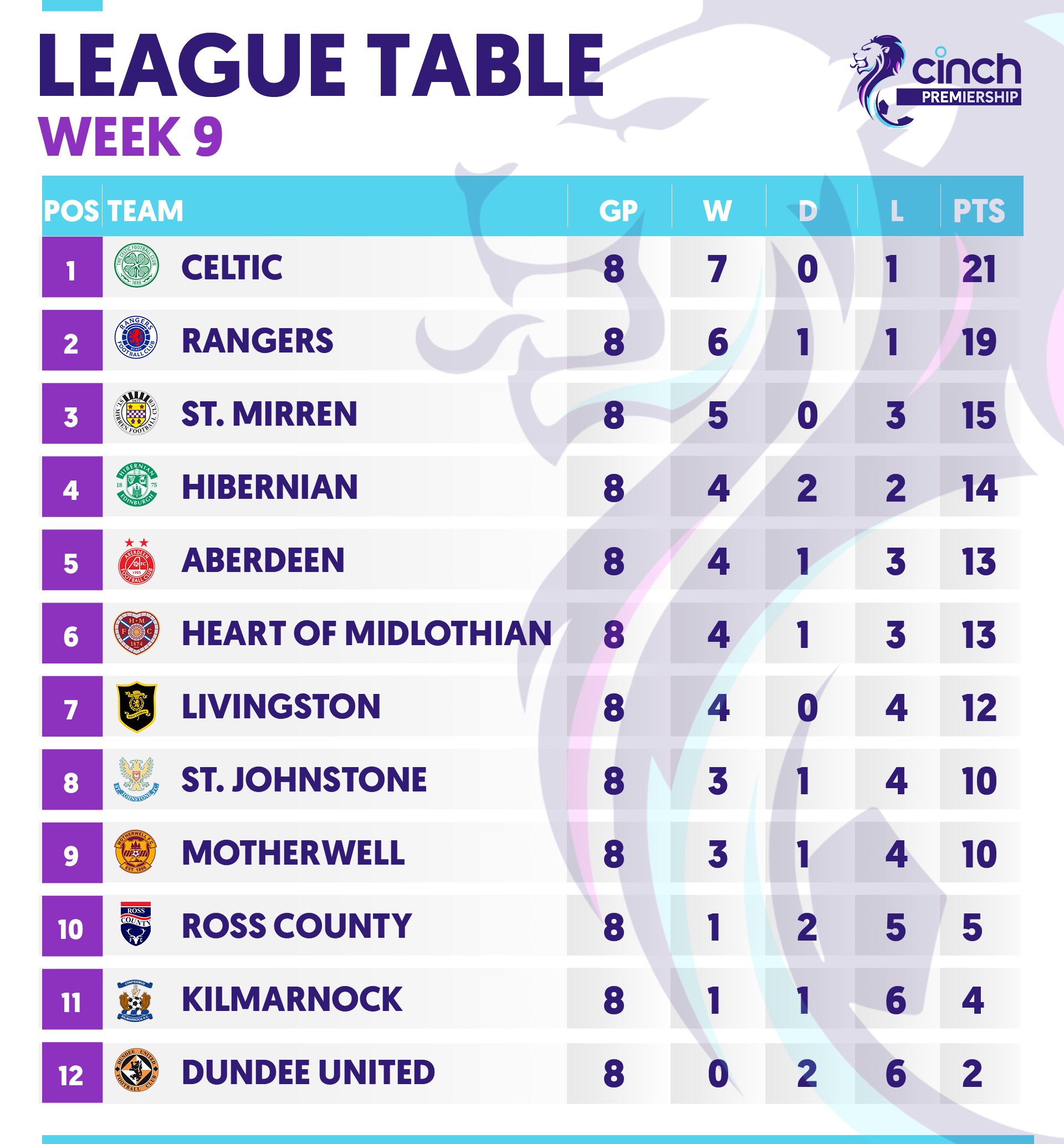 SPFL on Twitter "🏆 Here are your league tables after a busy weekend of